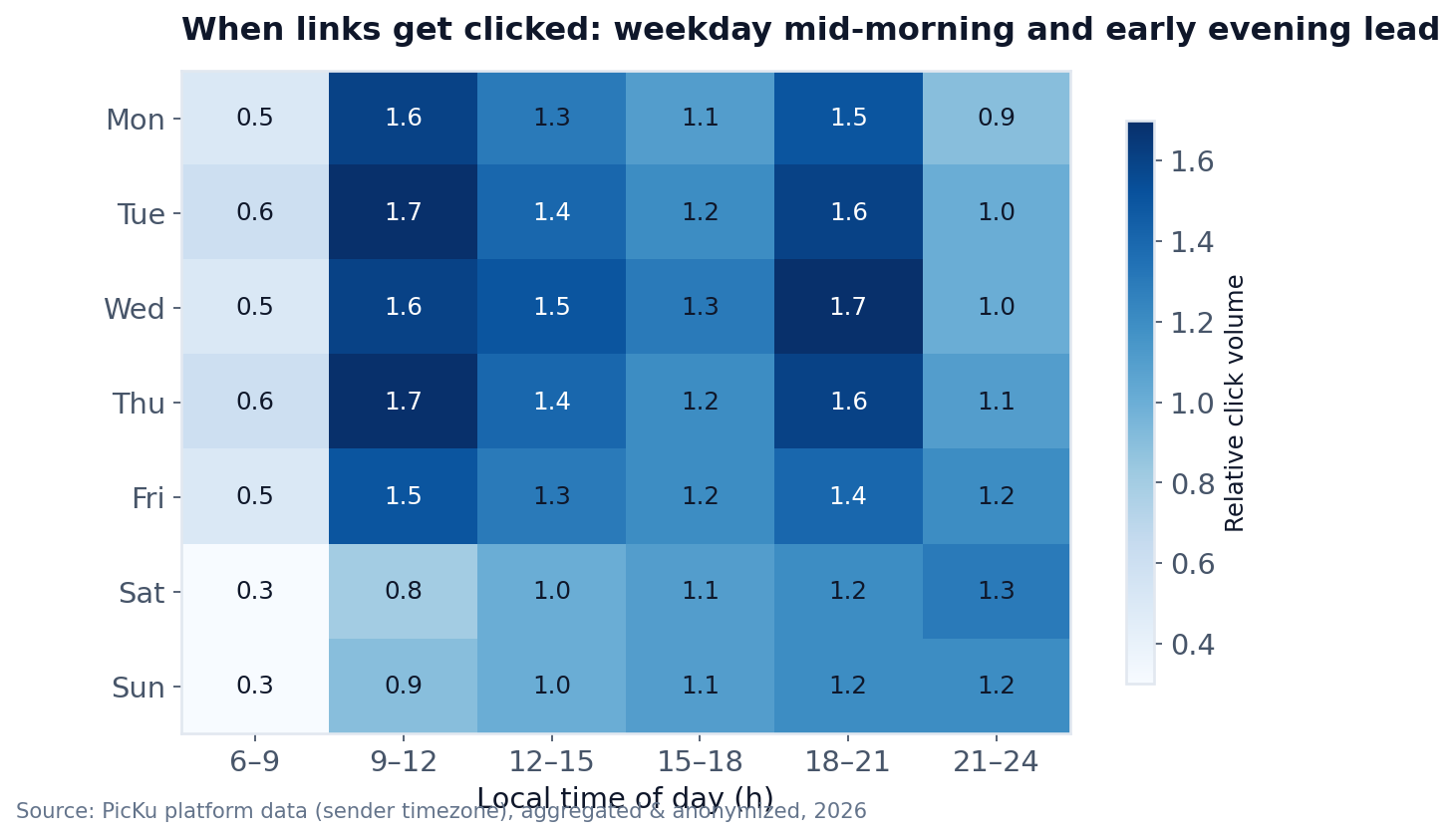 Heatmap of relative click volume by weekday and time of day, peaking weekday mid-morning and early evening