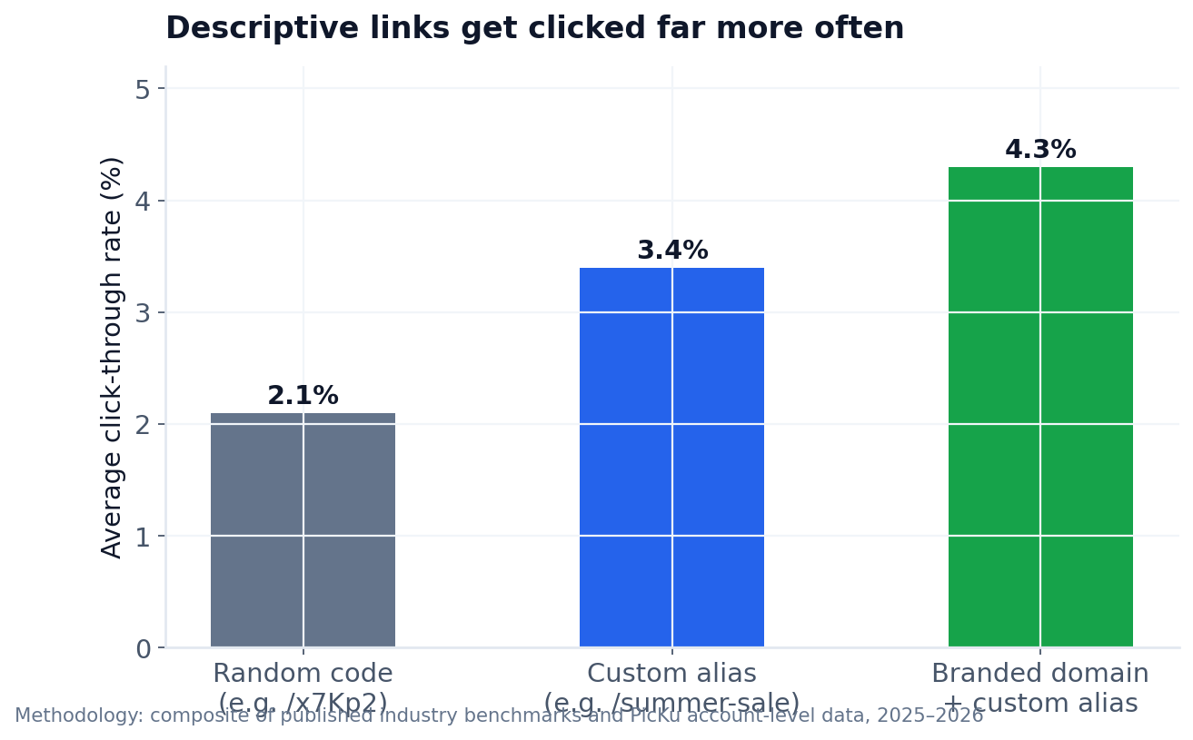 Bar chart of average CTR by link format: random short code 2.1 percent, custom alias 3.4 percent, branded domain with custom alias 4.3 percent