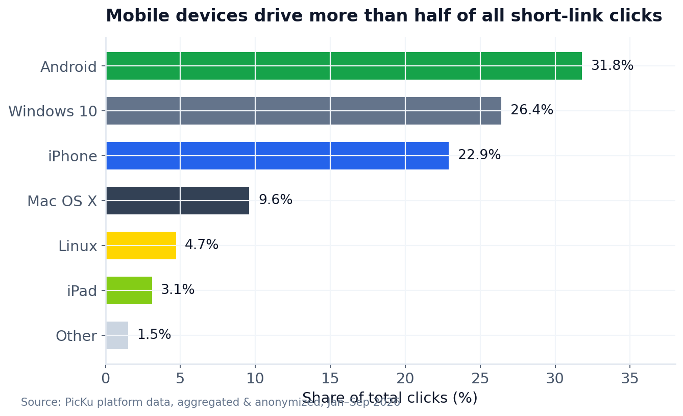 Bar chart showing Android 31.8 percent, Windows 10 26.4 percent, iPhone 22.9 percent, Mac OS X 9.6 percent, Linux 4.7 percent, iPad 3.1 percent, other 1.5 percent share of short link clicks