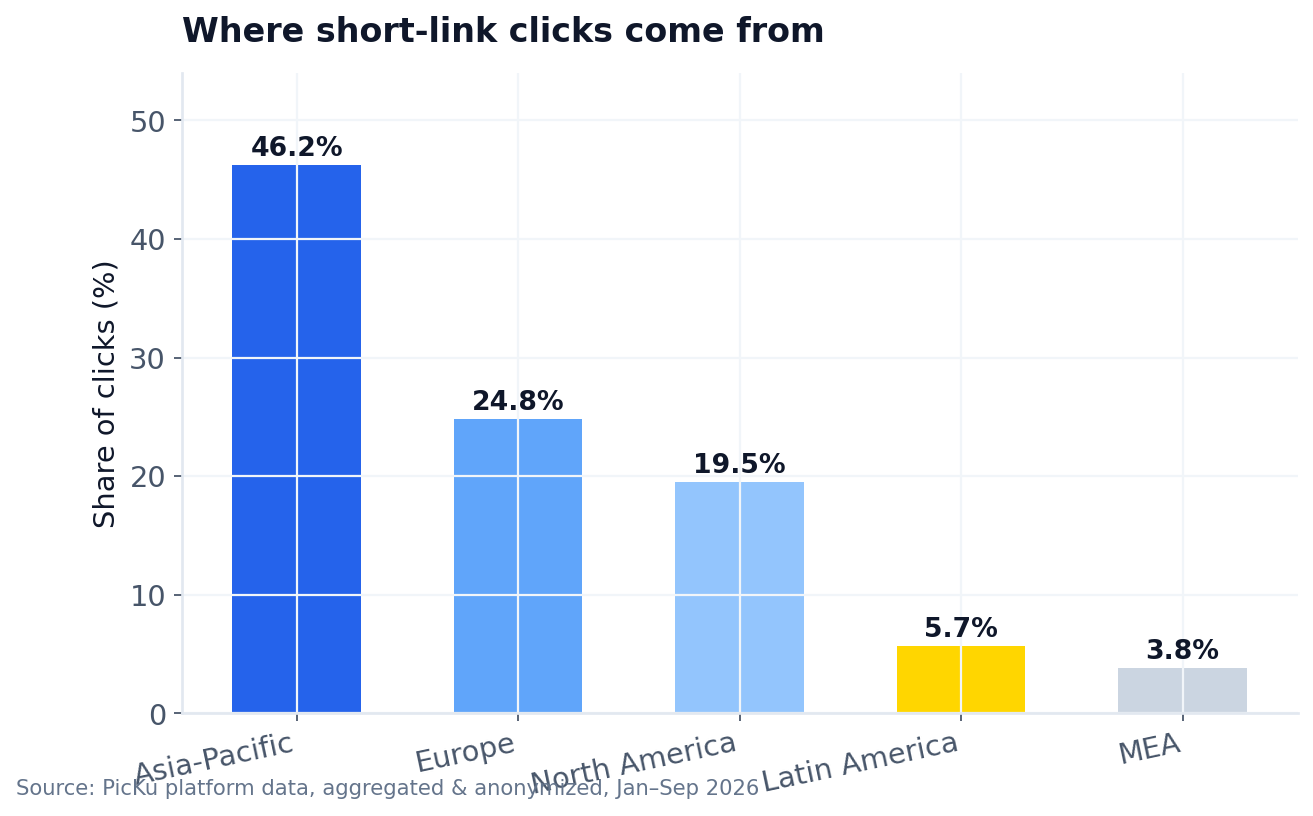 Bar chart of click share by region: Asia-Pacific 46.2 percent, Europe 24.8 percent, North America 19.5 percent, Latin America 5.7 percent, Middle East and Africa 3.8 percent