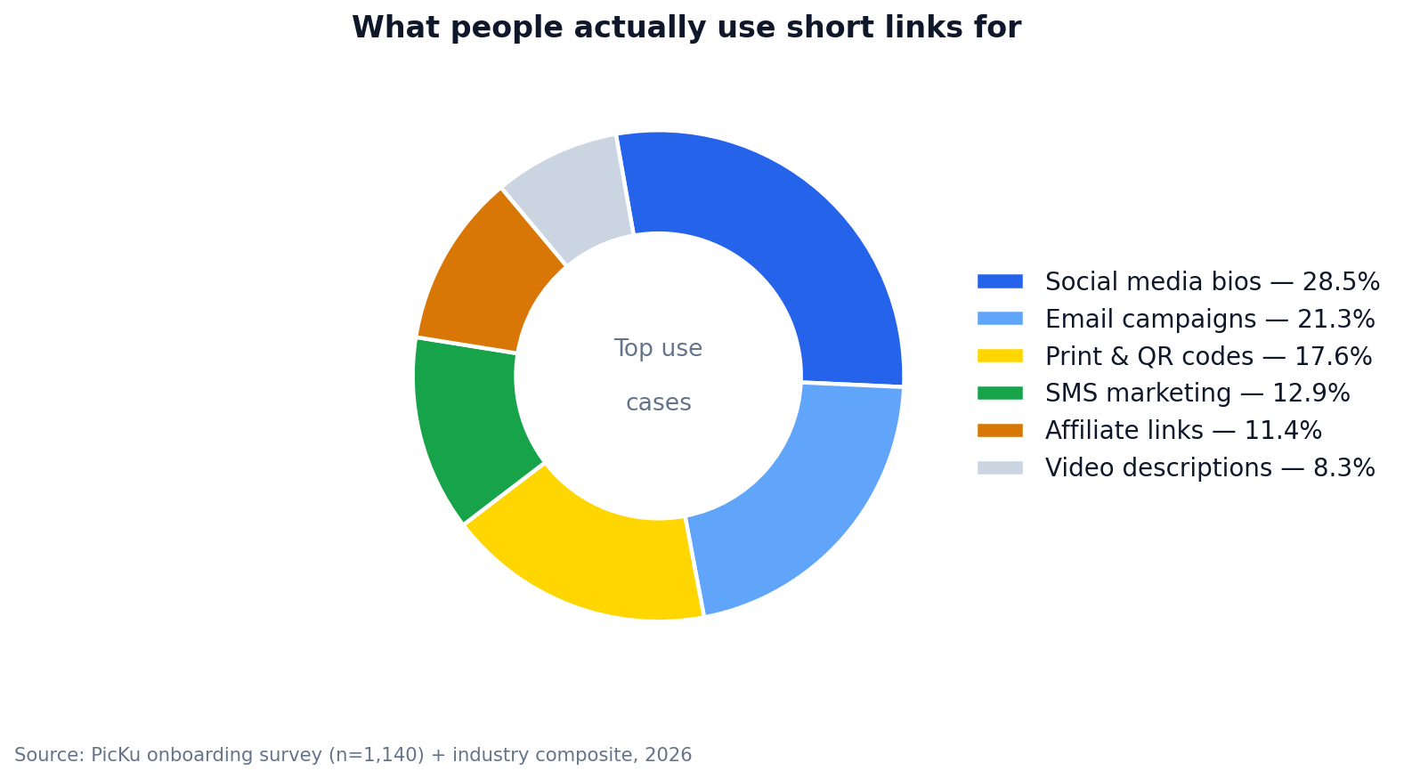 Donut chart of short link use cases: social media bios 28.5 percent, email campaigns 21.3 percent, print and QR codes 17.6 percent, SMS marketing 12.9 percent, affiliate links 11.4 percent, video descriptions 8.3 percent