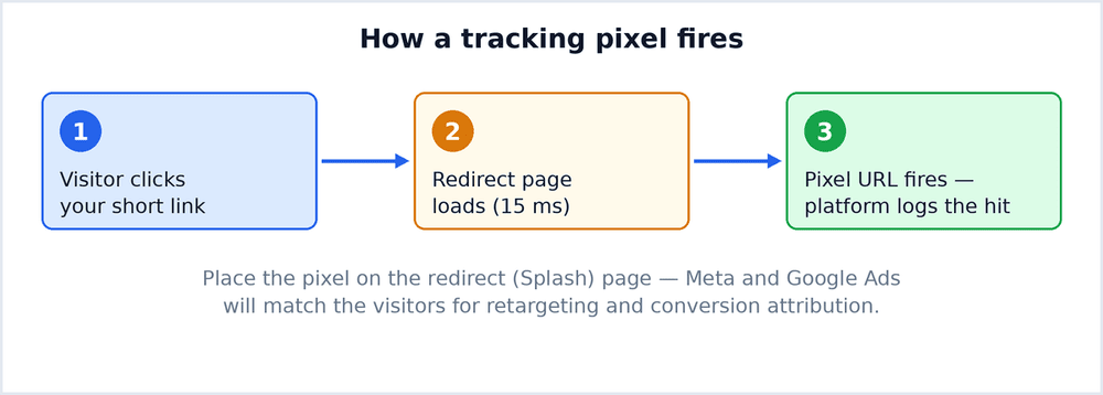 Three-step diagram of how a tracking pixel fires when a visitor clicks a short link