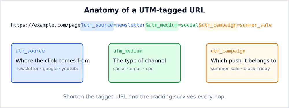 Diagram breaking down the parts of a UTM-tagged URL: utm_source, utm_medium and utm_campaign